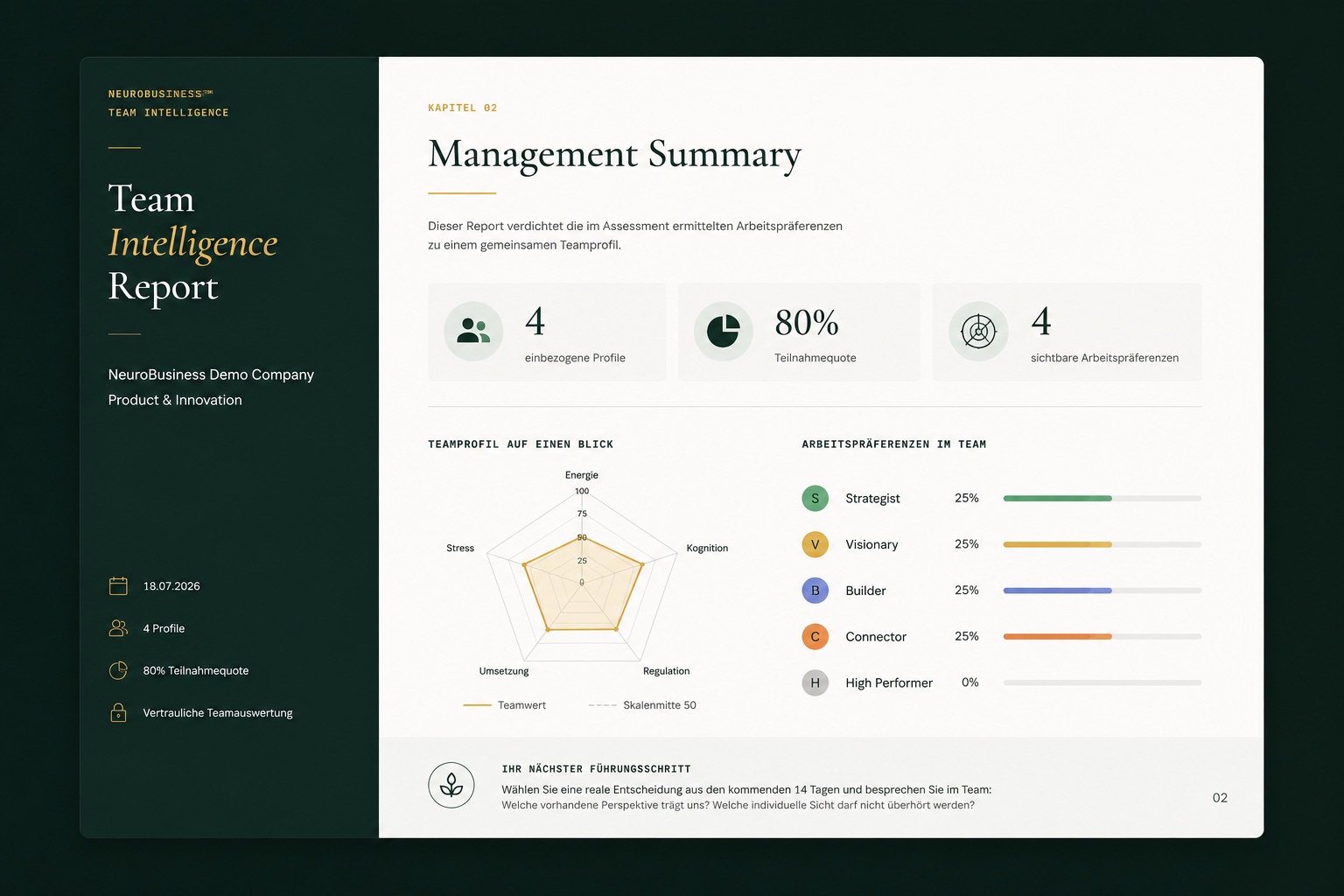 Beispielansicht eines NeuroBusiness Team Intelligence Reports mit Management Summary und Teamprofil